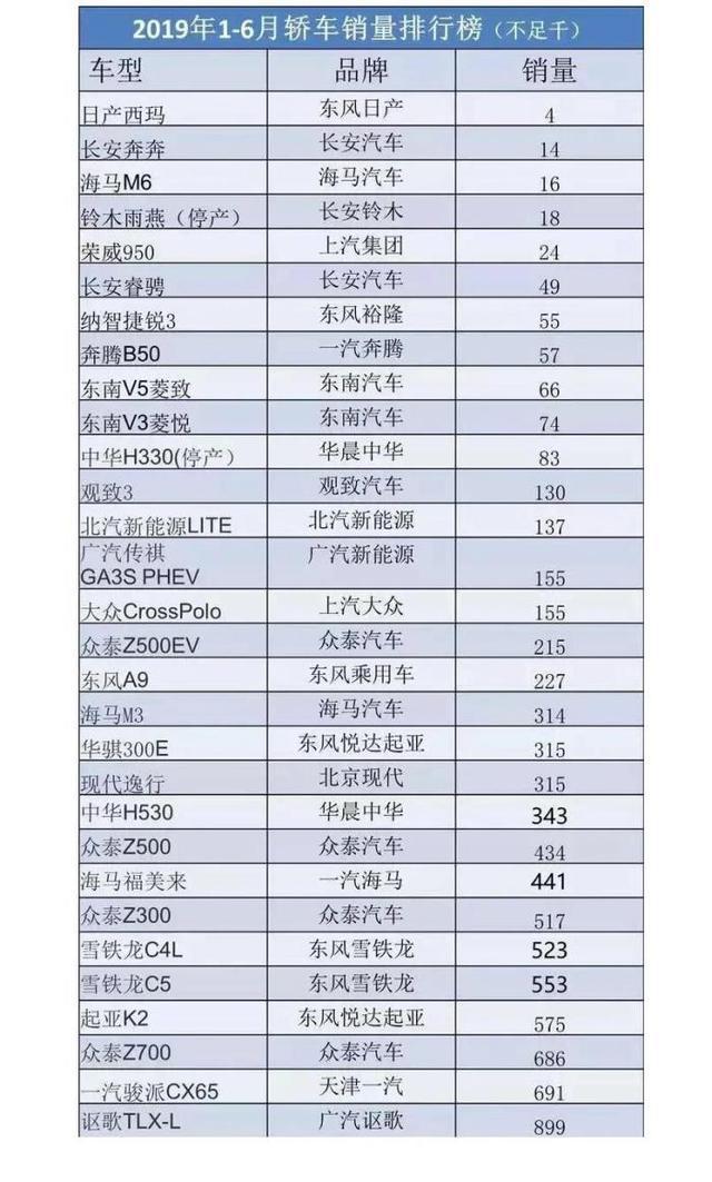 2019上半年最惨销量榜出炉，里面有你熟悉的吗？