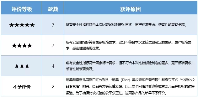 20款口红评测：有重金属 吃三千年才会轻度中毒