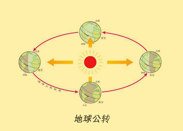 网友问地球围绕太阳公转一周是多少公里