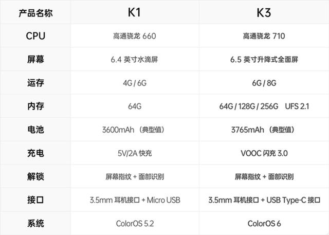oppok3图片与参数,oppoa93图片参数 首先我们来直接对比一下oppo k3的和k1参数上的信息,看一下k3有哪些