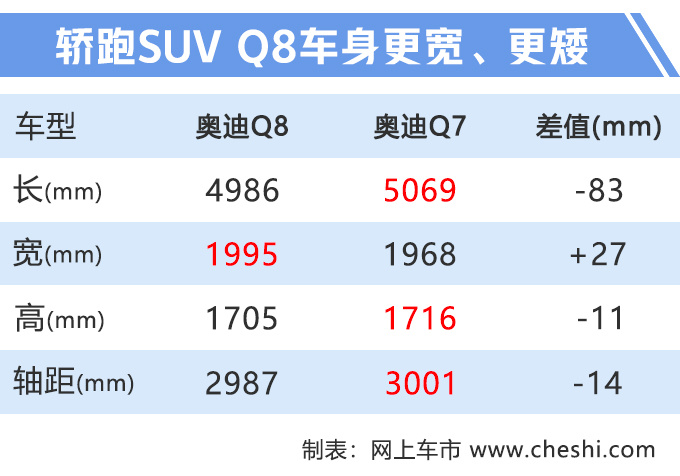 再等一个月，奥迪Q8轿跑SUV上市开卖，还有4.0T RS性能版