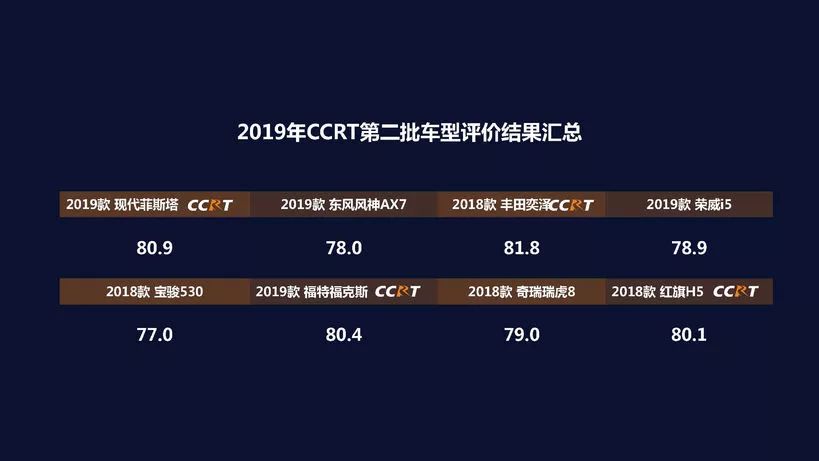 2019年度CCRT第二批车型评价结果发布