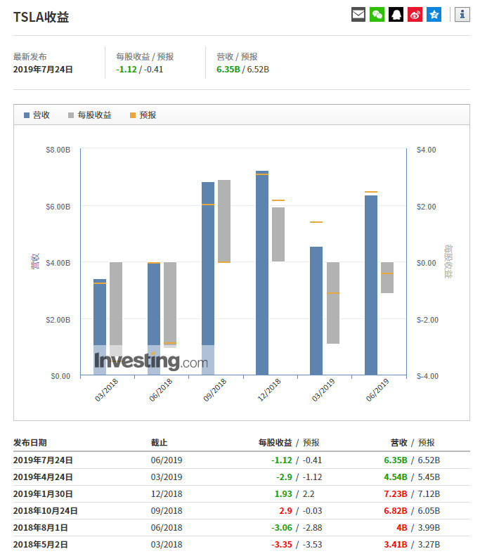 交付量都破纪录了，为什么特斯拉还在亏钱？