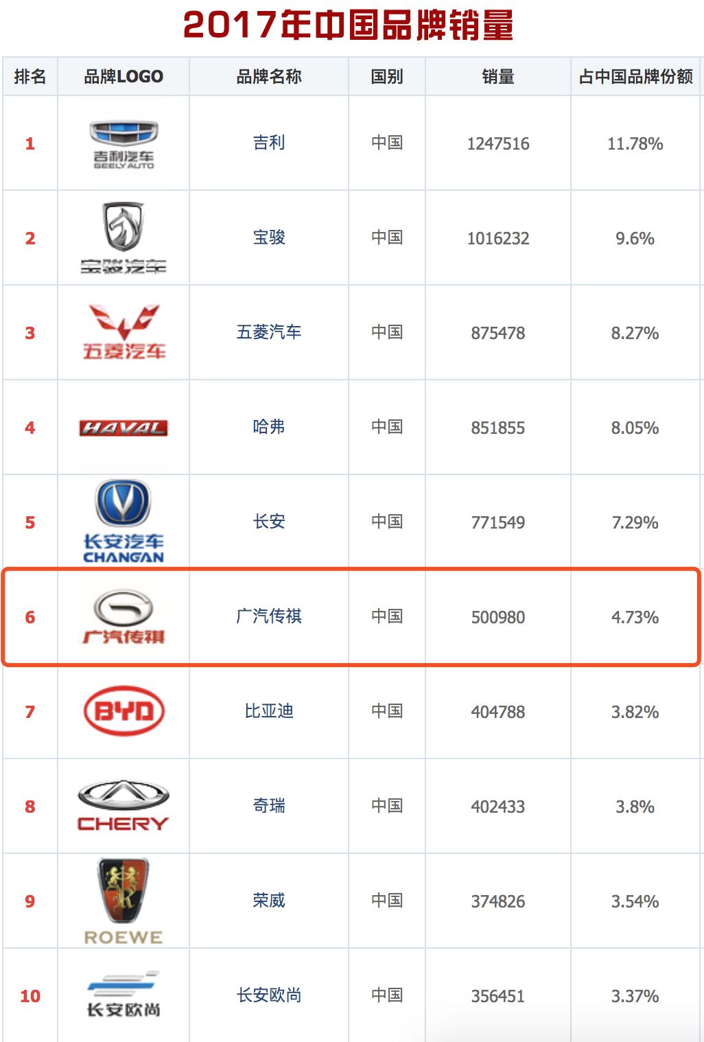 曾经与哈弗H6肩并肩，最高月销3.5万台，现在最差卖4千台？