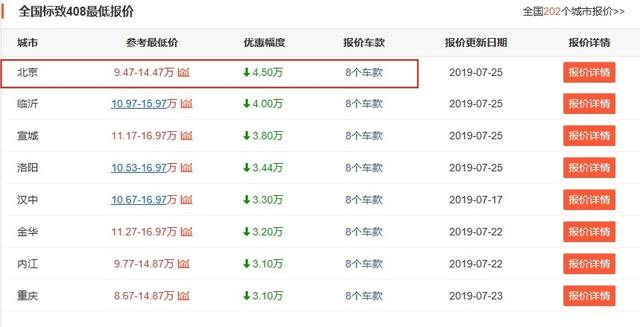 标致408最高优惠4.5万,工信部油耗4.9升,皮实耐操