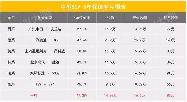 中日德美韩法最保值SUV都是谁？一天掉价500块你能接受吗？