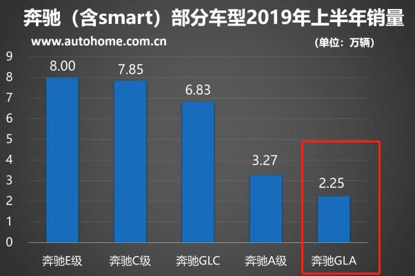 奔驰SUV迎来降价，现在不足20万，入手的机会来了