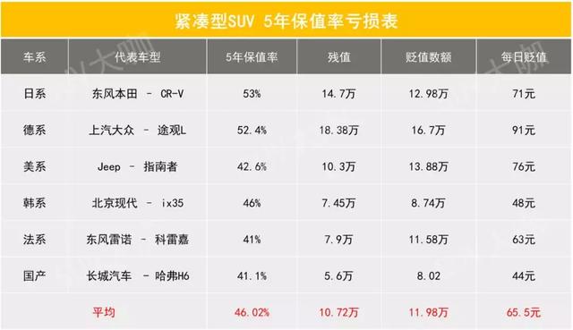 中日德美韩法最保值SUV都是谁？一天掉价500块你能接受吗？