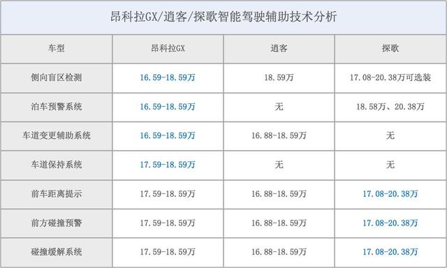 一场汽车“智慧”的较量,昂科拉GX/探歌/逍客谁更懂消费者?