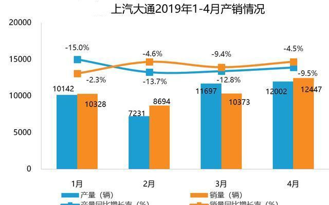 弄个C2B又如何 你依然还是那个不行的上汽大通