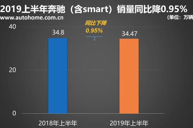 奔驰SUV迎来降价，现在不足20万，入手的机会来了