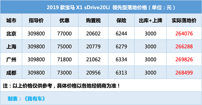 1.5T+6AT优惠7.78万，2780mm轴距比Q3大一拳，落地22万开宝马X1