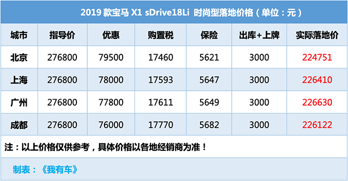 1.5T+6AT优惠7.78万，2780mm轴距比Q3大一拳，落地22万开宝马X1