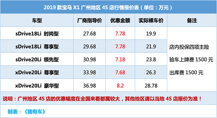 1.5T+6AT优惠7.78万，2780mm轴距比Q3大一拳，落地22万开宝马X1