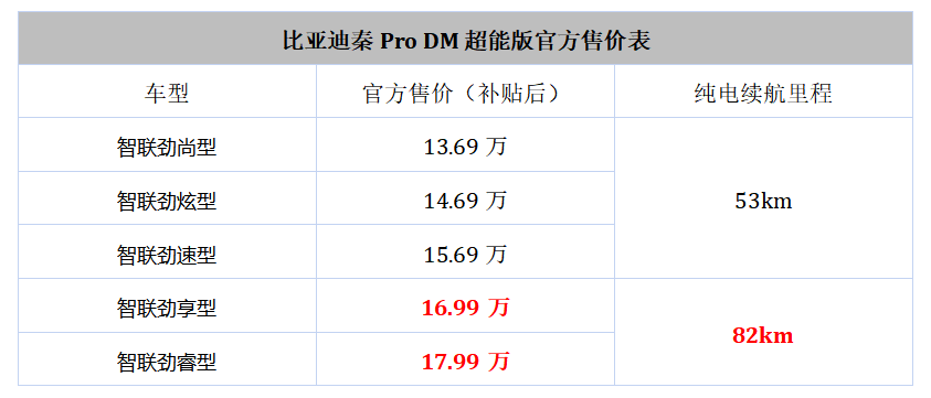 一天一充的插混中级车,帮你告别大城市通勤续航烦恼