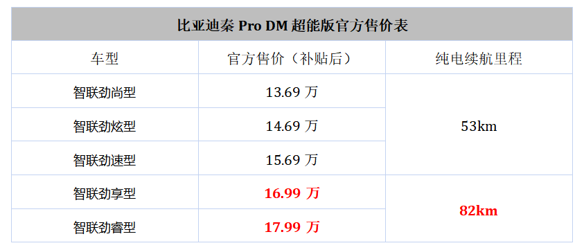 一天一充的插混中级车，帮你告别大城市通勤续航烦恼