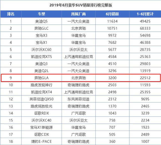 奔驰SUV迎来降价,现在不足20万,入手的机会来了