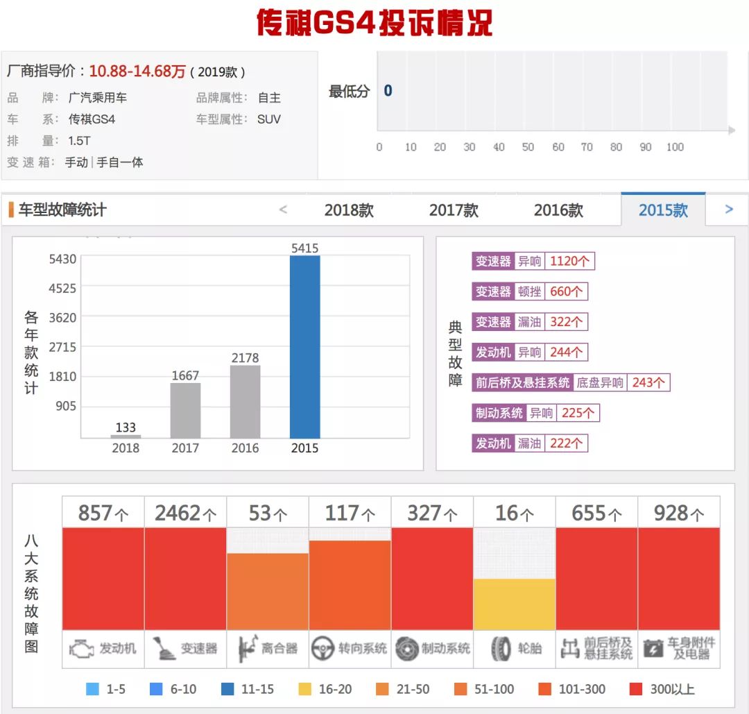 曾经与哈弗H6肩并肩，最高月销3.5万台，现在最差卖4千台？