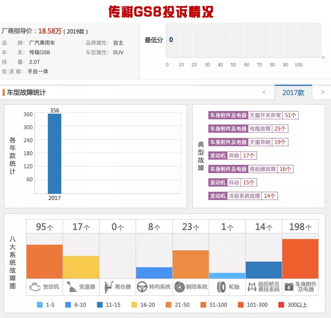 曾经与哈弗H6肩并肩，最高月销3.5万台，现在最差卖4千台？