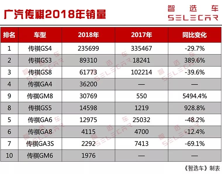 曾经与哈弗H6肩并肩，最高月销3.5万台，现在最差卖4千台？