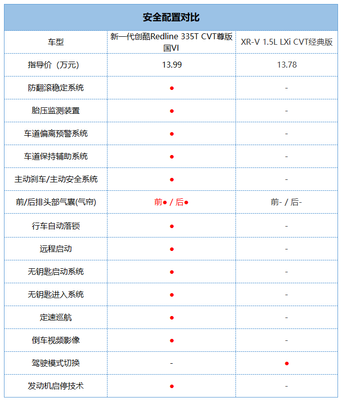 年轻人的第一台SUV，雪佛兰新一代创酷/本田XR-V该怎么选？