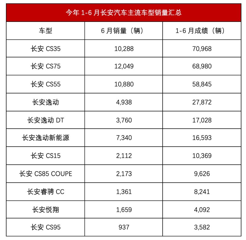 车市半年考丨长安汽车,在黑夜中等待阳光