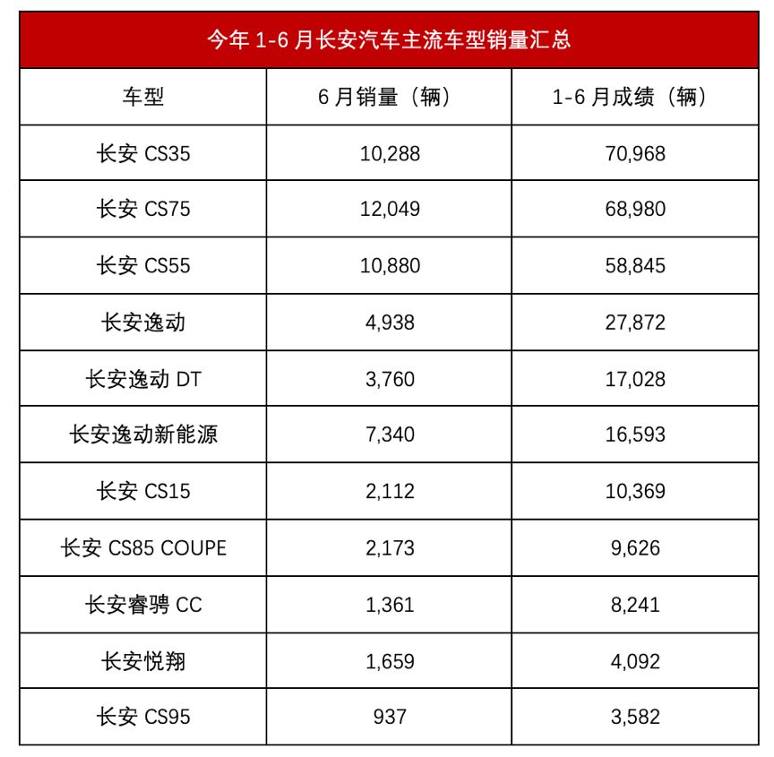 车市半年考丨长安汽车，在黑夜中等待阳光