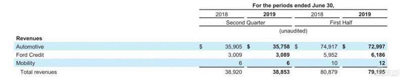 福特二季度利润暴跌86% 除了欧洲全球销量都在跌