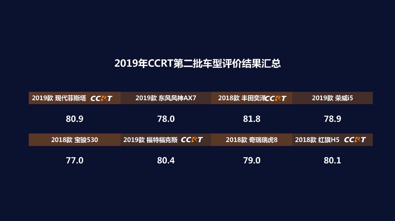 2019年度CCRT第二批车型评价结果正式发布