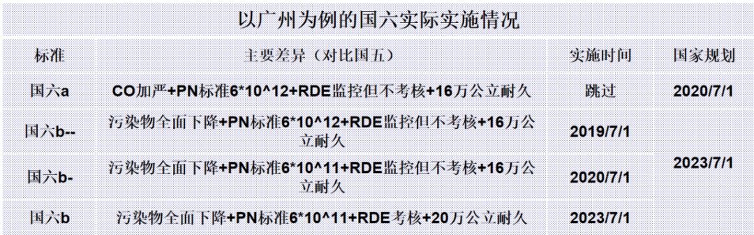 国六不只分ab,驱动技术该如何应对未来?
