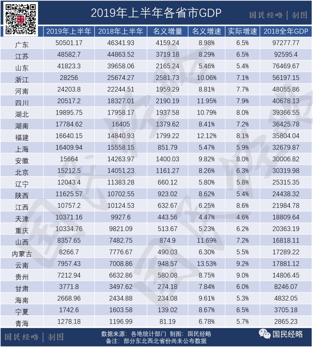 预测2100年山东各市gdp_各省GDP总量超全国5万亿 今年增速预期多高于10(2)