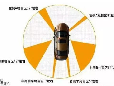 汽车盲区危险度那么高，为什么车架不做成透明的呢？