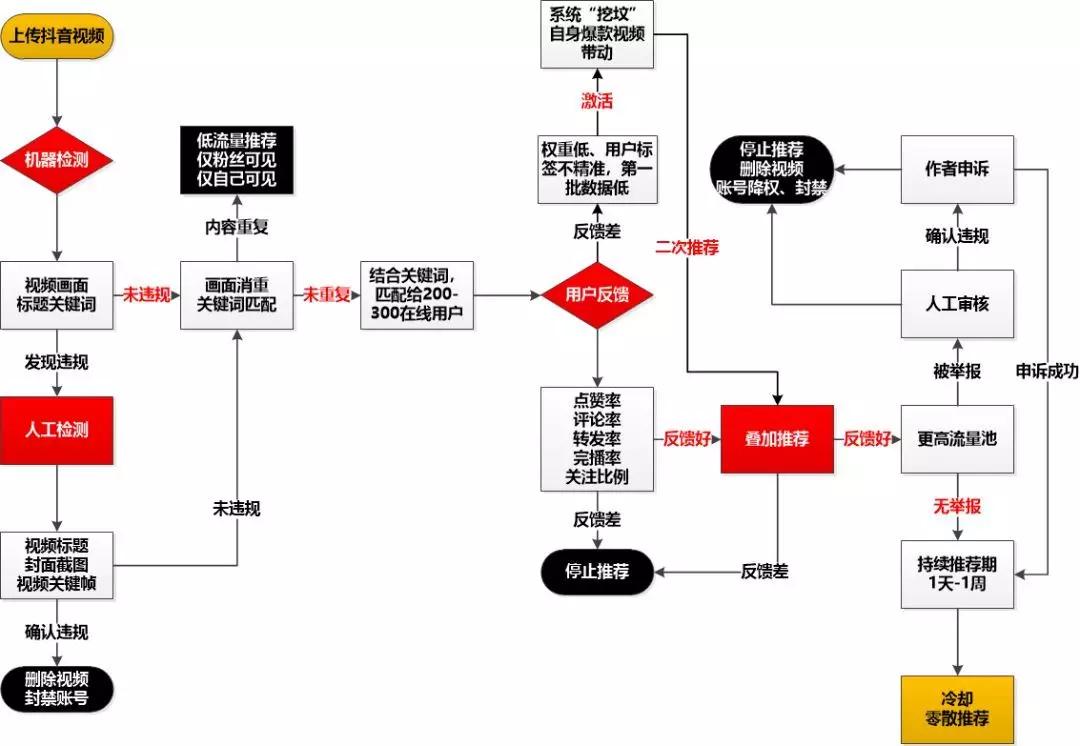 抖音号转让出售流程是什么