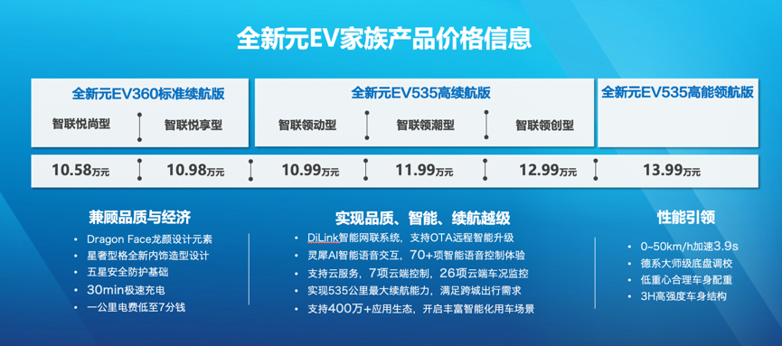 比亚迪全新元EV360焕新上市 售价10.58-10.98万元