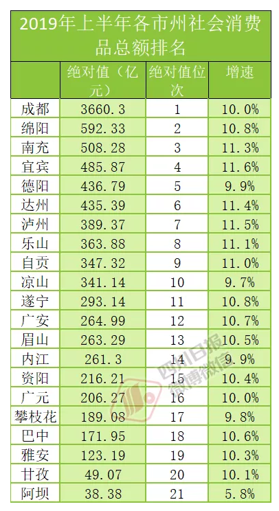 四川各市2021年上半年gdp(3)