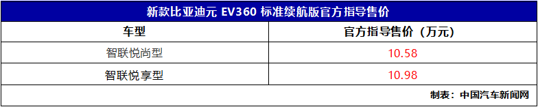 大屏操作+中等续航,新款比亚迪元EV360上市 售10.58万起
