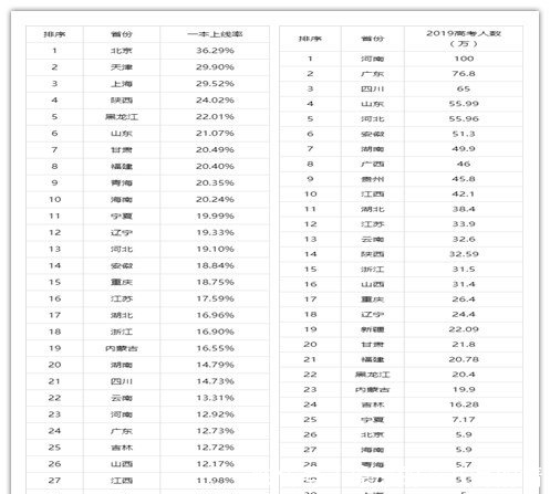 全国考生人数排名_2020全国各省高考报名人数排名:河北增加超6万,江西(2)