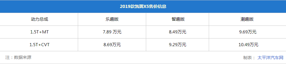 2019款凯翼X5正式上市,售7.89-10.49万元