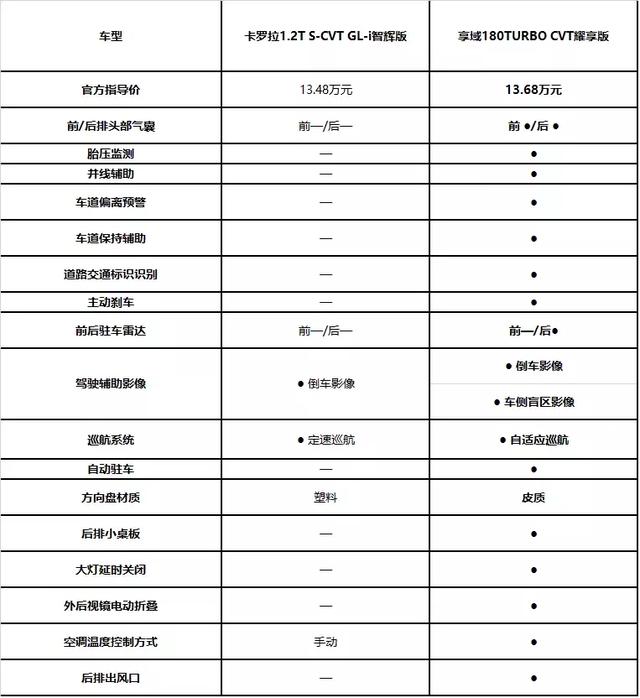 初生牛犊不怕虎 东风本田享域对决丰田卡罗拉