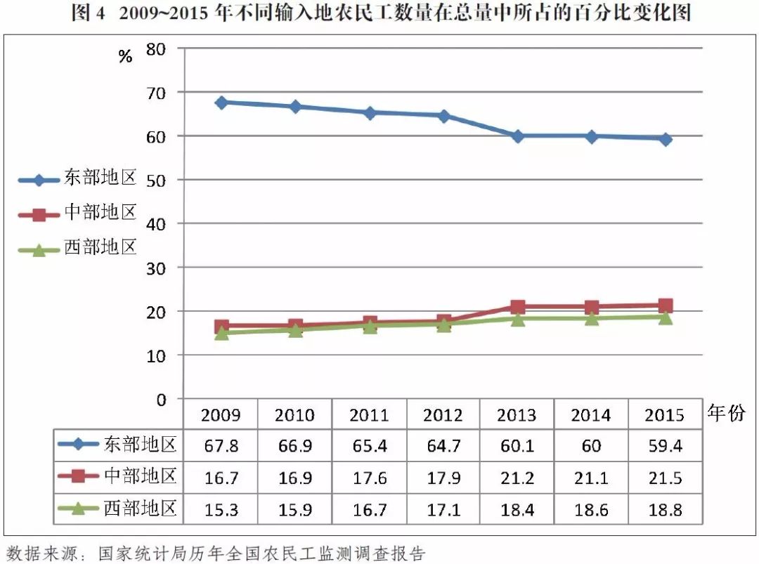 农民人口数量_中国人口数量变化图(3)