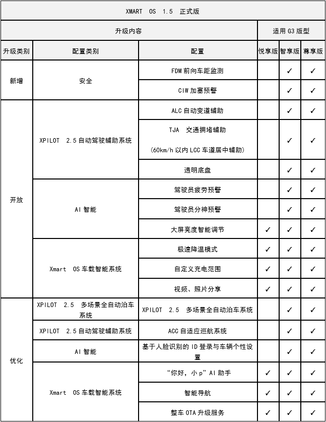 Xmart OS 1.5版本OTA升级软件正式推送 小鹏G3进入L2.5级时代