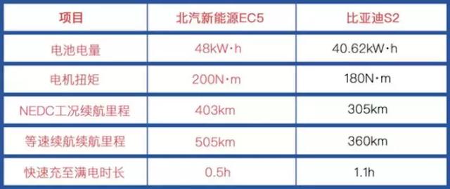 “超高质价比+购车福利”，北汽新能源EC5起售9.99万元