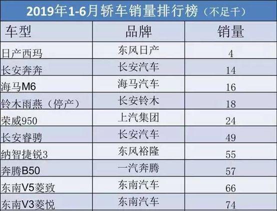 上半年这款车仅卖了4辆,简直太太太惨了!