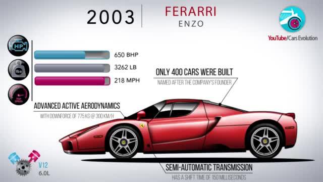 法拉利部分车型演化过程，附带声浪变化～
