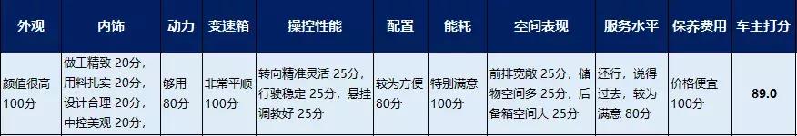 谁用谁知道 | 凯美瑞表现中规中矩？车主打分高过雅阁