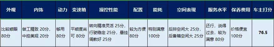 谁用谁知道 | 凯美瑞表现中规中矩？车主打分高过雅阁