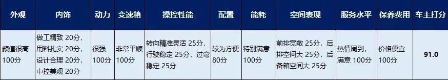谁用谁知道 | 凯美瑞表现中规中矩?车主打分高过雅阁