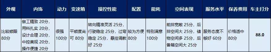 谁用谁知道 | 凯美瑞表现中规中矩?车主打分高过雅阁