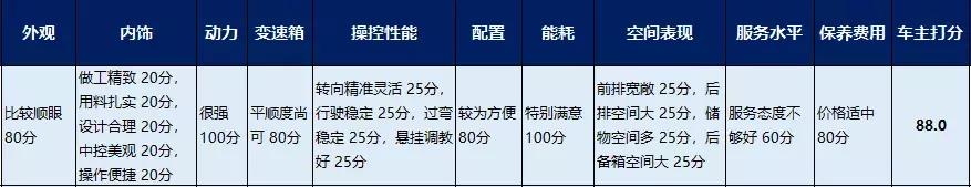 谁用谁知道 | 凯美瑞表现中规中矩？车主打分高过雅阁