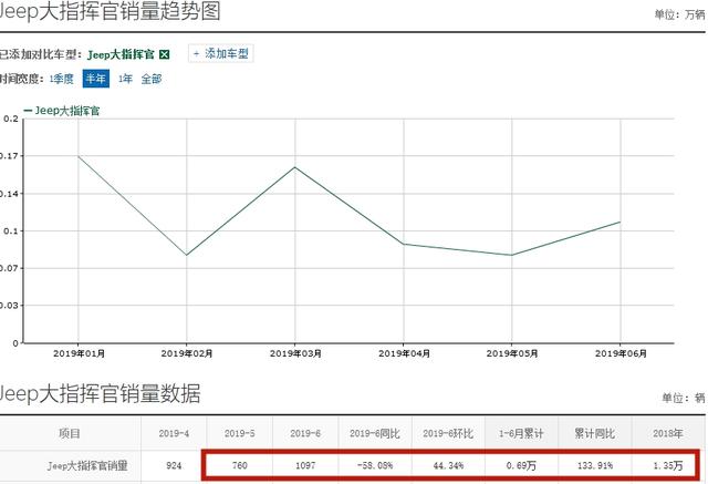 JEEP大指挥官销量小幅增长,四驱7座版现仅22万